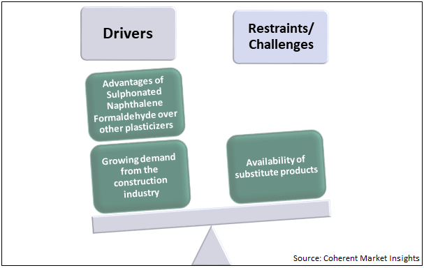 INDIA SULPHONATED NAPHTHALENE FORMALDEHYDE MARKET